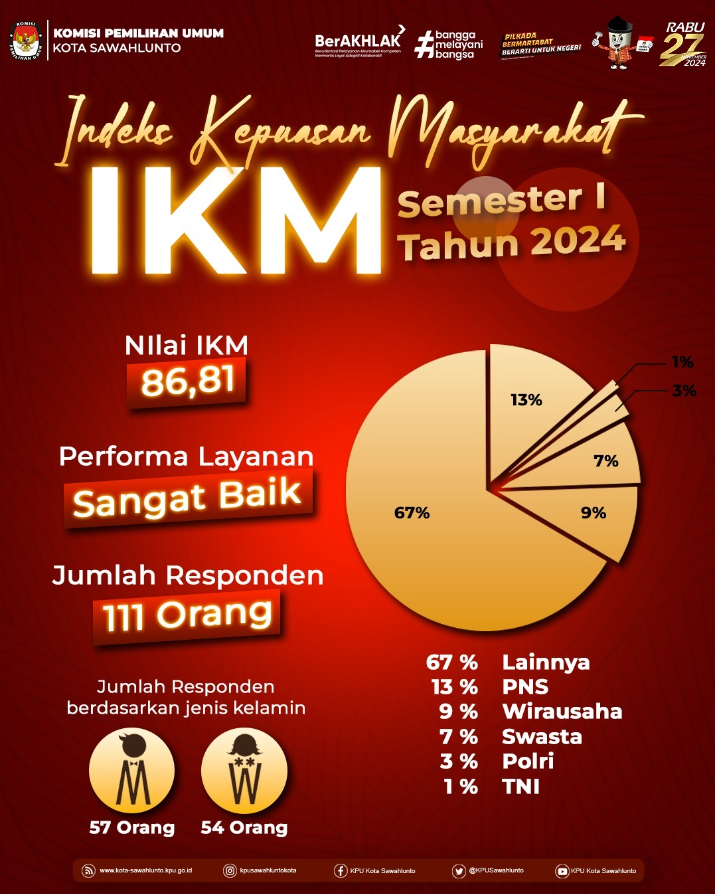 Indesk Kepuasan Masyarakat terhadap pelayanan KPU Kota Sawahlunto